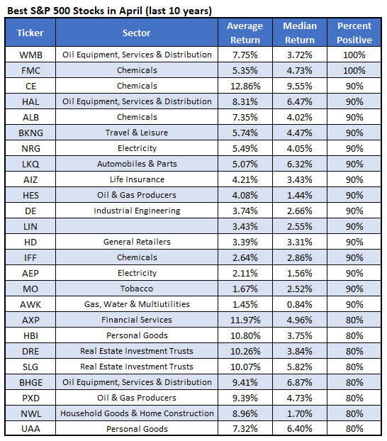 best april stocks