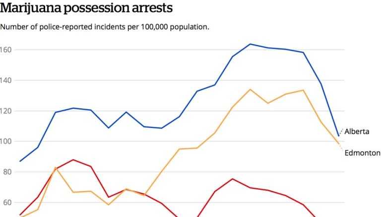 Marijuana possession charges drop significantly in Calgary