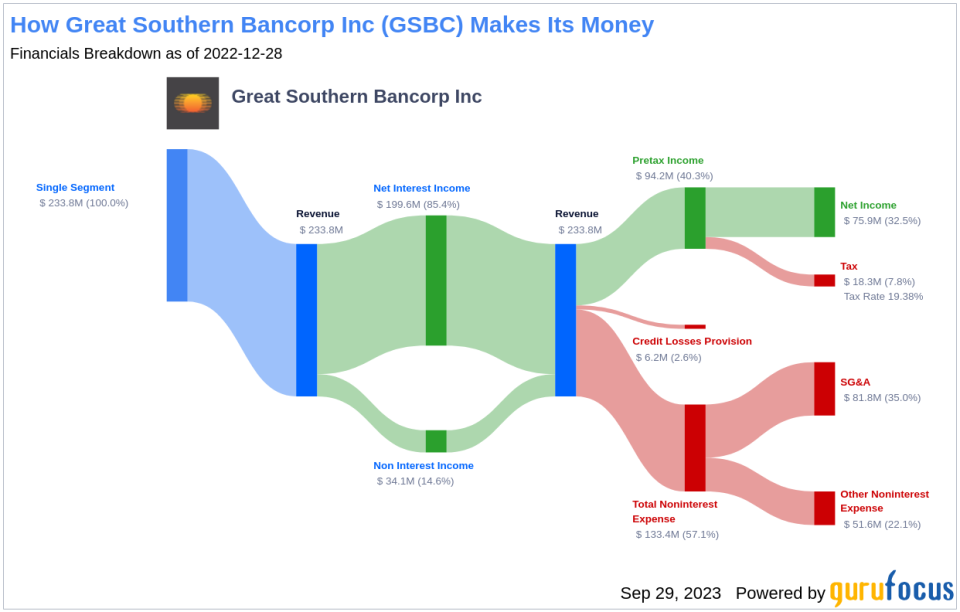 Great Southern Bancorp Inc (GSBC): A Comprehensive Analysis on its Dividend Performance and Sustainability