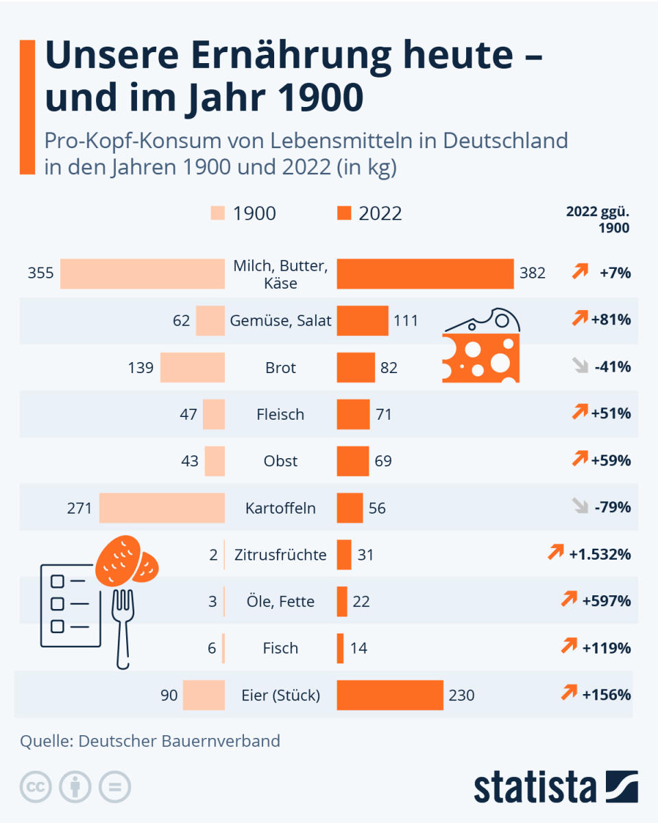 Infografik: Unsere Ernährung heute und im Jahr 1900 | Statista