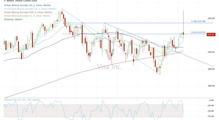 Weekly chart of V stock