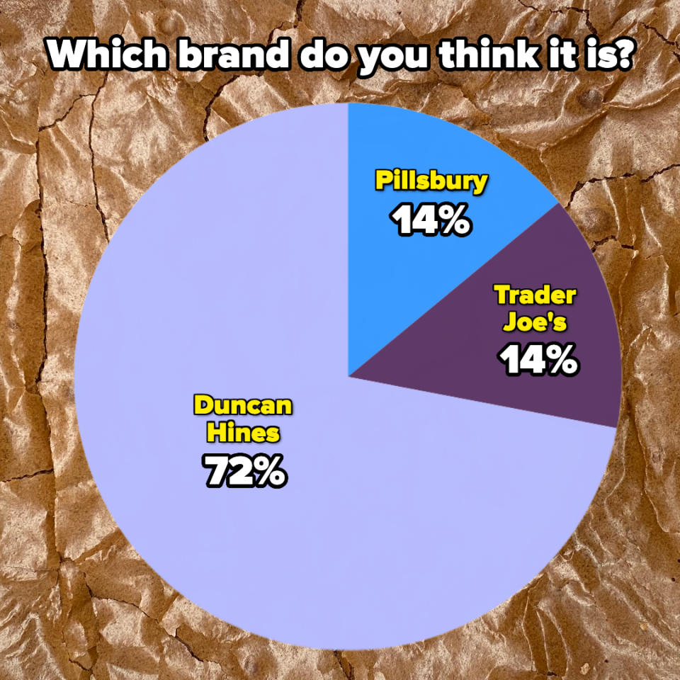 Pie chart showing brand guesses, with Duncan Hines at 72%, Pillsbury and Trader Joe's both at 14%