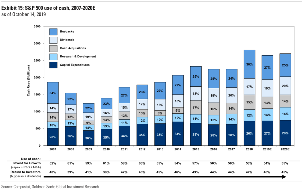 Historically, companies use a little more than half of cash on growth initiatives and a little less than half on buybacks and dividends. (Goldman Sachs)