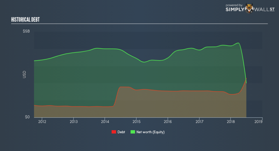 NYSE:ALV Historical Debt September 23rd 18