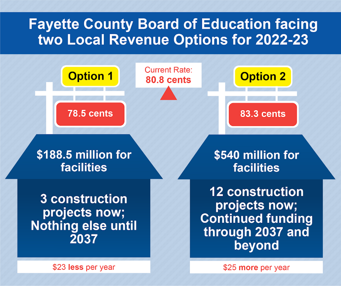 Fayette County Public Schools faced two local revenue options for 2022-2023