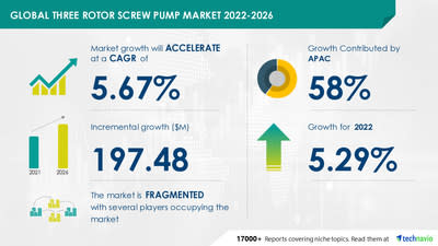 Technavio has announced its latest market research report titled 
Three Rotor Screw Pump Market by Application and Geography - Forecast and Analysis 2022-2026