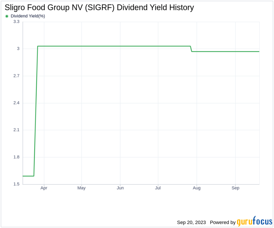 Sligro Food Group NV: A Comprehensive Analysis of Its Dividend Performance