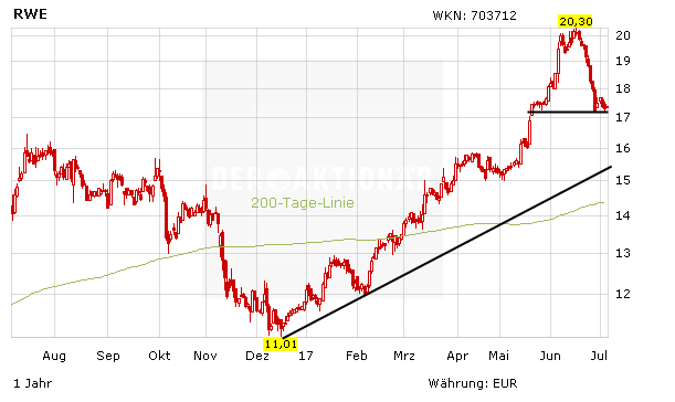 RWE: Ein Deal mit Folgen