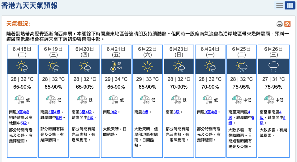 天文台預料本周餘下時間氣溫持續偏高，星期五高達 34 度。