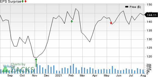 Electronic Arts Inc. Price and EPS Surprise