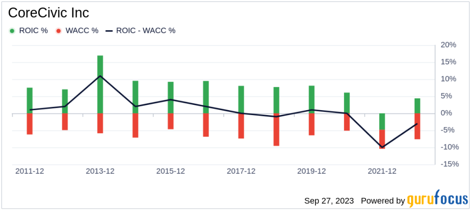 CoreCivic (CXW): A Comprehensive Analysis of Its Market Value