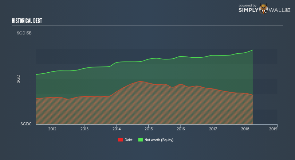 SGX:C09 Historical Debt June 25th 18