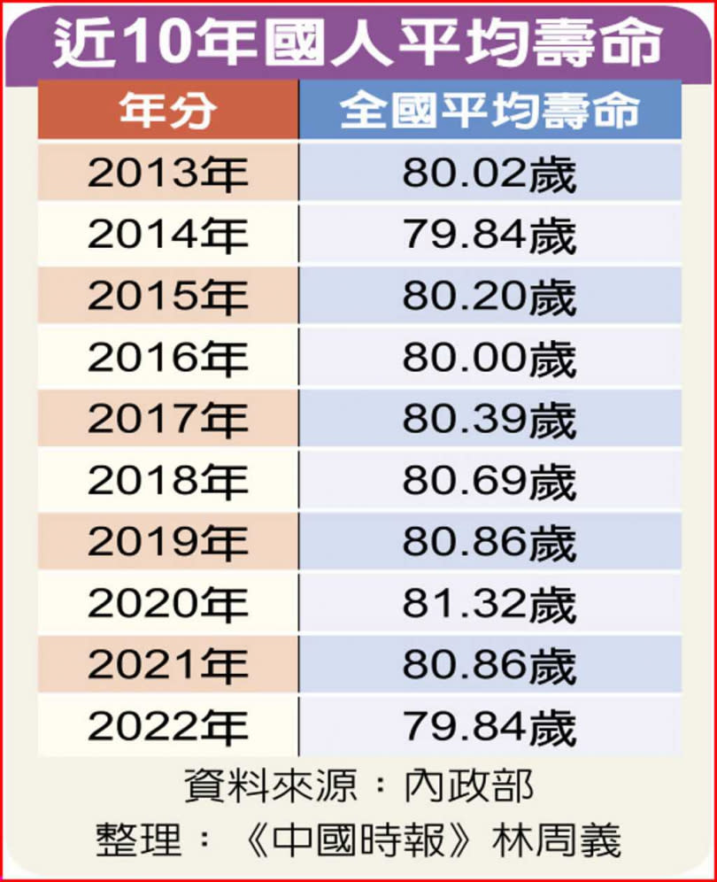 近10年國人平均壽命。（圖／林周義製表）