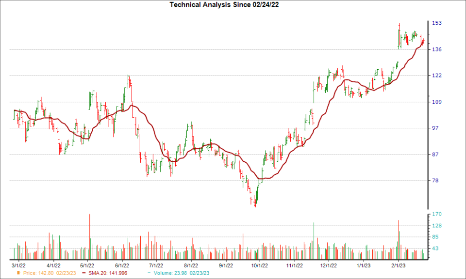 Moving Average Chart for ATKR