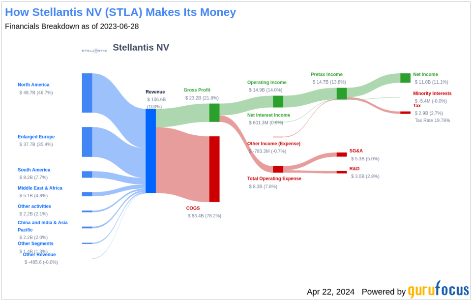 Stellantis NV's Dividend Analysis