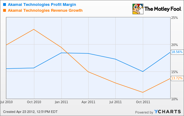 AKAM Profit Margin Chart