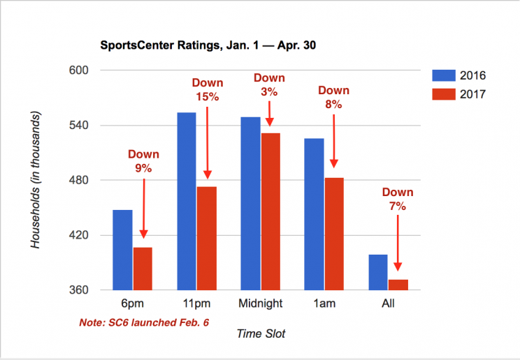 SportsCenter evening time slot ratings; data via ESPN