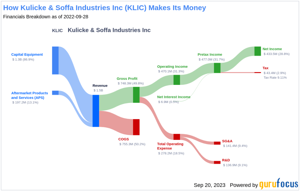 Unveiling the Dividend Performance of Kulicke & Soffa Industries Inc (KLIC)