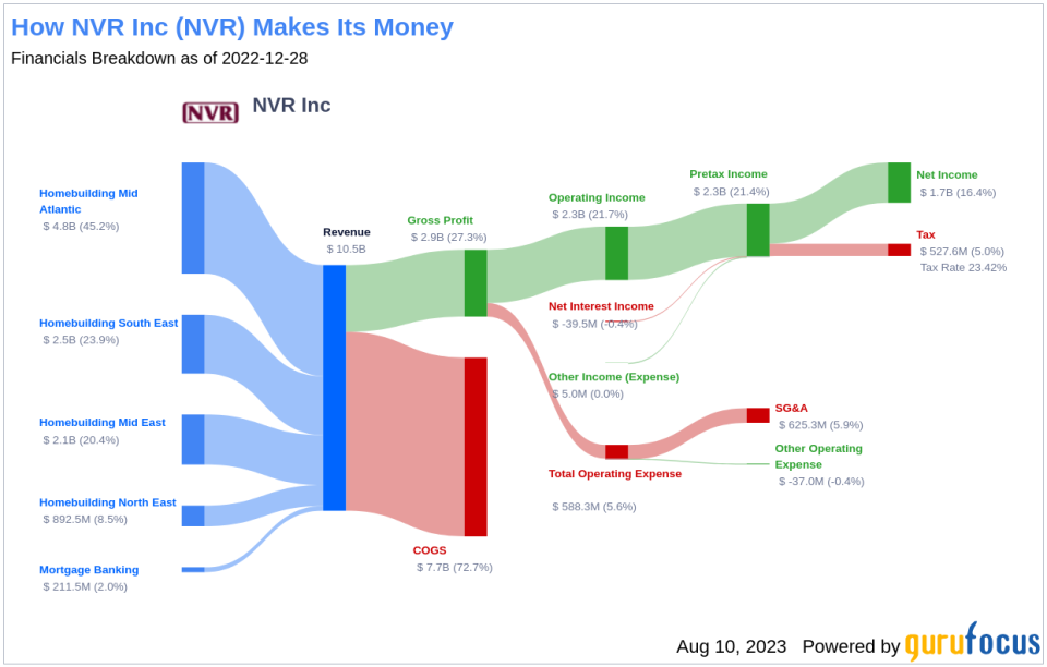 Is NVR Inc. (NVR) Stock Fairly Valued?
