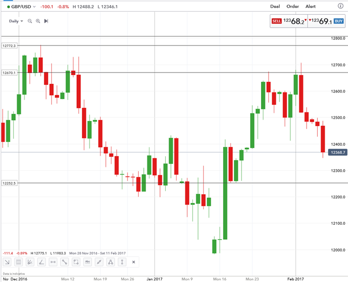 Sterling Remains Under Pressure as Brexit Talks Continue