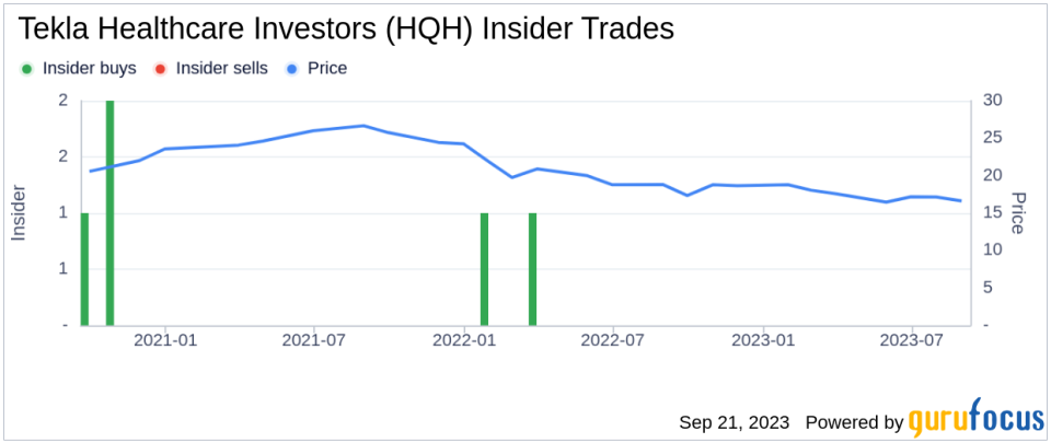 Insider Buying: President Daniel Omstead Acquires 9,500 Shares of Tekla Healthcare Investors (HQH)