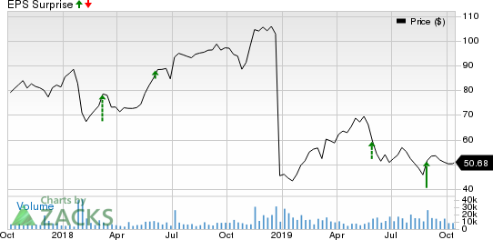 Dell Technologies Inc. Price and EPS Surprise