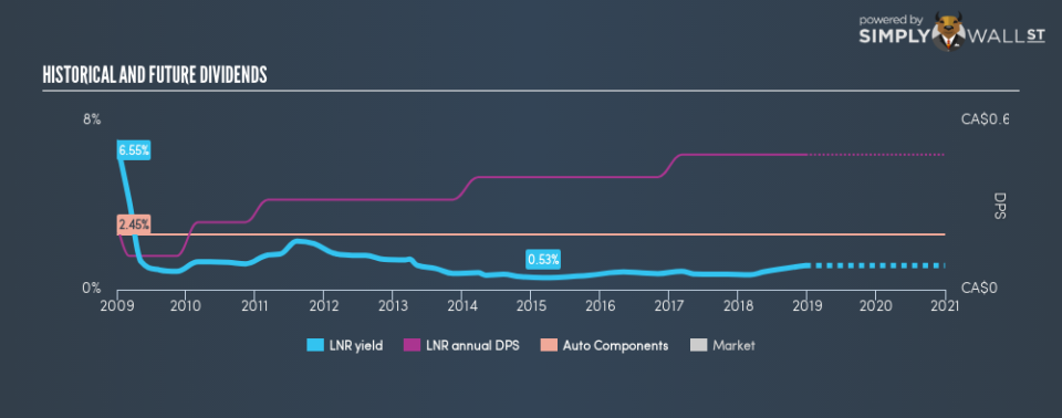 TSX:LNR Historical Dividend Yield December 25th 18