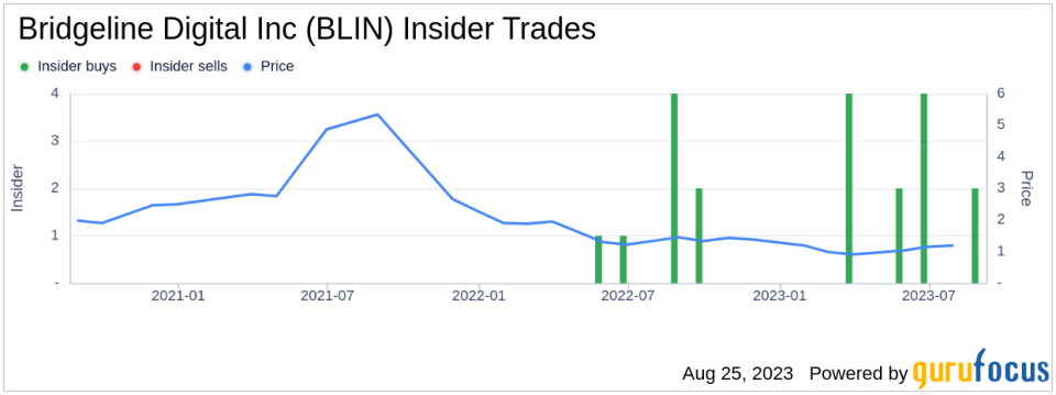 Insider Buying: Bridgeline Digital Inc's President and CEO, Roger Kahn, Acquires 9,032 Shares