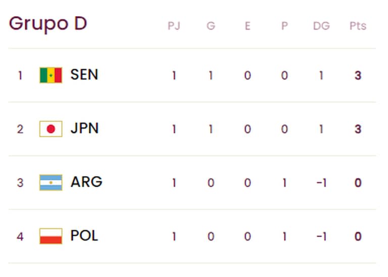 Así quedó la tabla de posiciones del grupo D del Mundial Sub 17 2023, tras la fecha 1