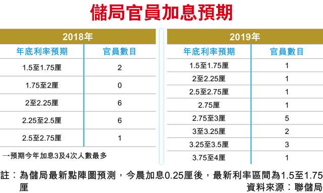 儲局加息1/4厘 年內料再加兩次