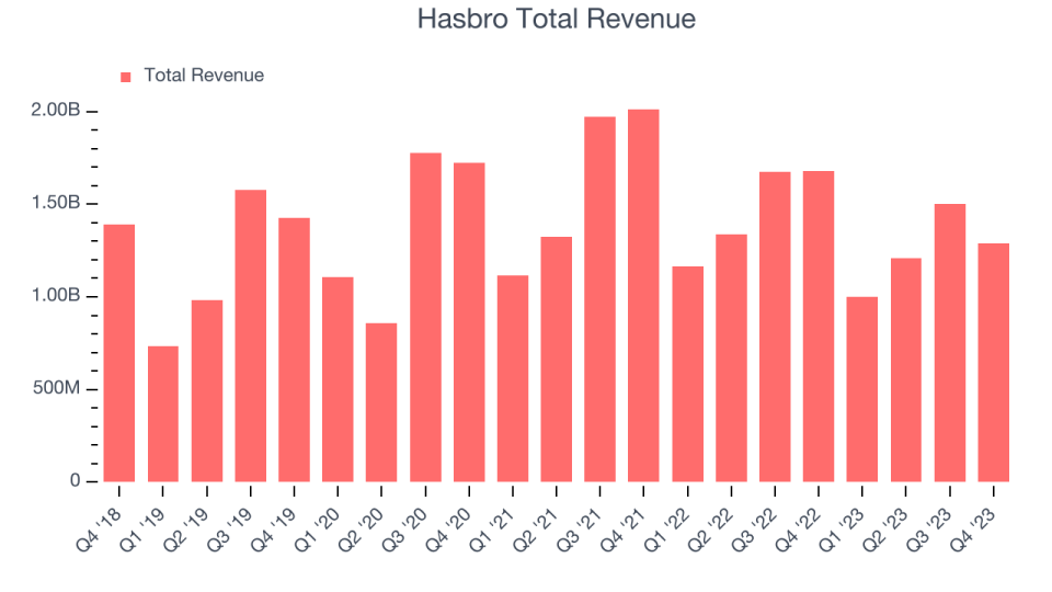 Hasbro Total Revenue