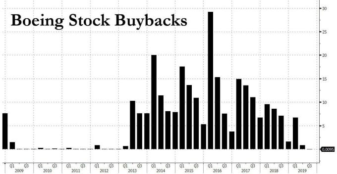 波音大舉買回股票(圖表取自Zero Hedge)