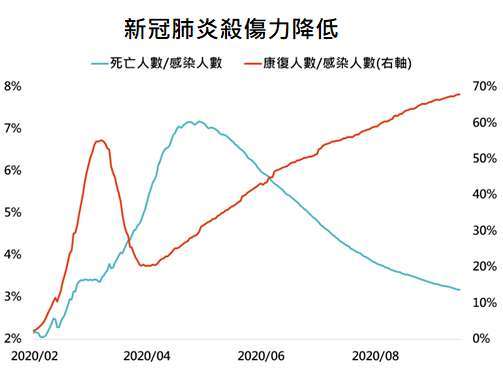 資料來源：Bloomberg，「鉅亨買基金」整理，資料日期:2020/9/15。此資料僅為歷史數據模擬回測，不為未來投資獲利之保證，在不同指數走勢、比重與期間下，可能得到不同數據結果。