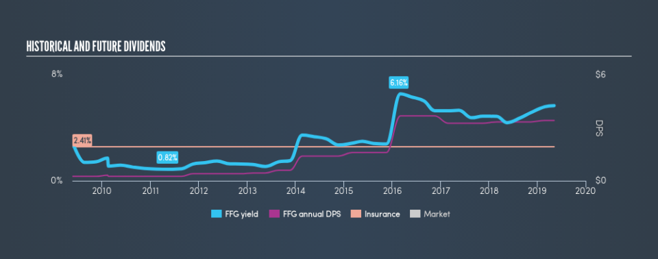 NYSE:FFG Historical Dividend Yield, May 8th 2019