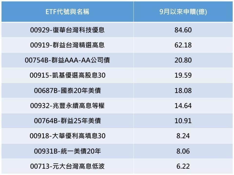 （說明：資料截至9/8）