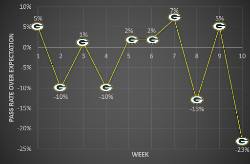 Aaron Rodgers pass rate over expectation for fantasy