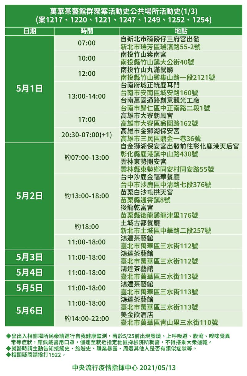 萬華茶藝館群聚案例曾多多間宮廟。（圖／指揮中心提供）