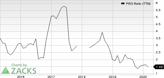 Strategic Education Inc. PEG Ratio (TTM)