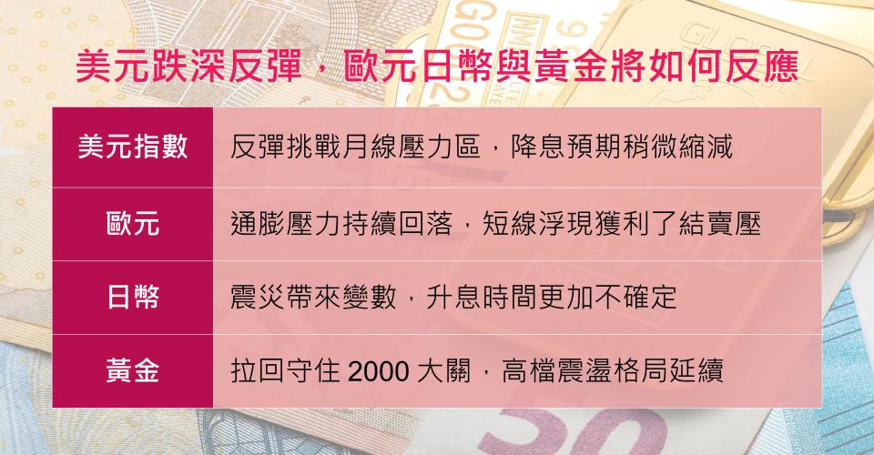 美元跌深反彈 歐元日幣與黃金將如何反應