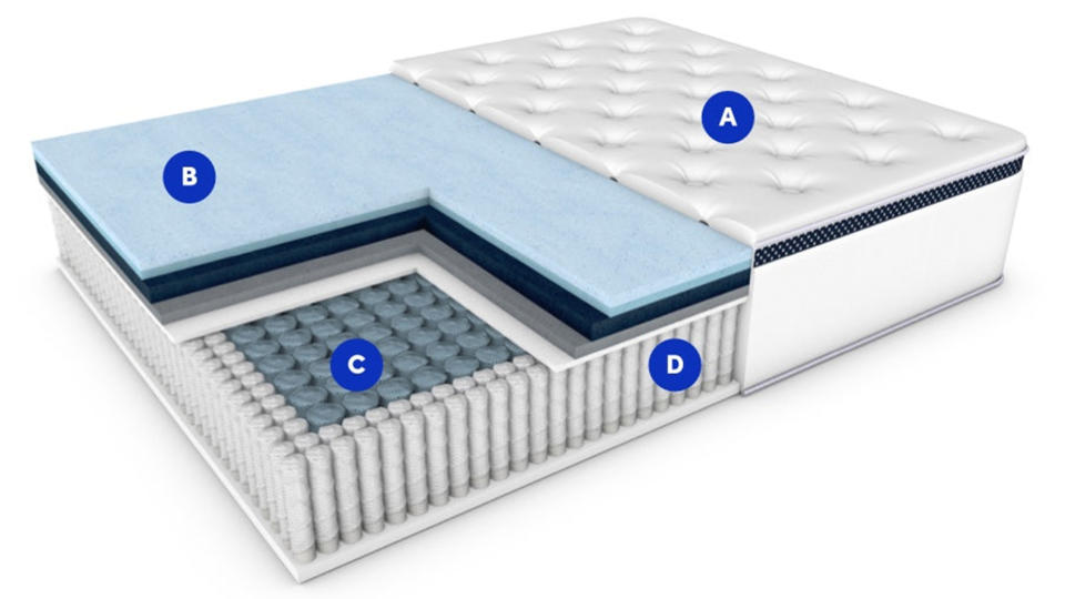 Illustration shows the various layers inside the WinkBed Mattress