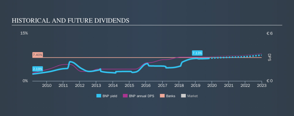 ENXTPA:BNP Historical Dividend Yield, October 10th 2019