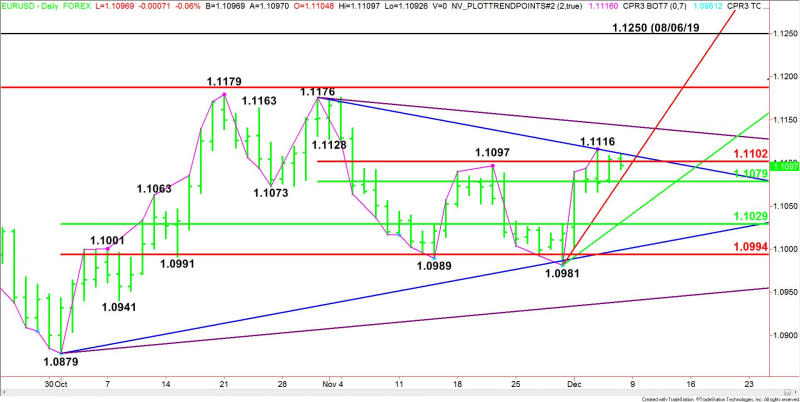 Daily EUR/USD