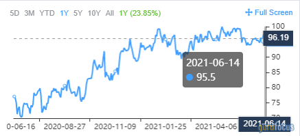 A Trio of Low Price-to-Median Price-Sales Stocks