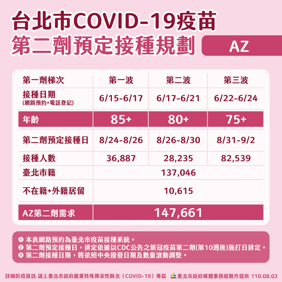 台北市AZ疫苗第二季預定接種規劃。（圖／台北市政府） 