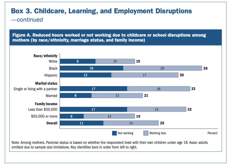 The Fed's Economic Well-Being of U.S. Households in 2020 report, released May 17, noted that Black, Hispanic, and single mothers were particularly held back from fully returning to work due to childcare or school disruptions. Source: Federal Reserve