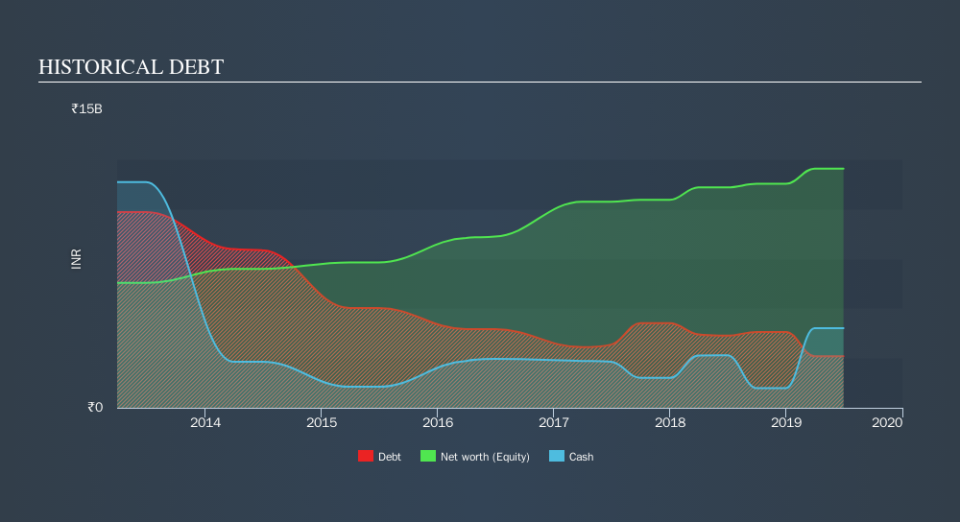 NSEI:APARINDS Historical Debt, September 14th 2019