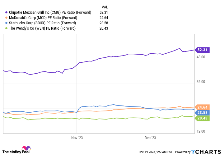 CMG PE Ratio (Forward) Chart