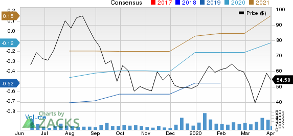 CrowdStrike Holdings Inc. Price and Consensus