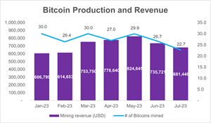 22.7 Bitcoins Mined and Revenue of US$681,448 for 2023 July