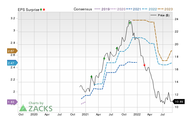 Zacks Price, Consensus and EPS Surprise Chart for CIXX